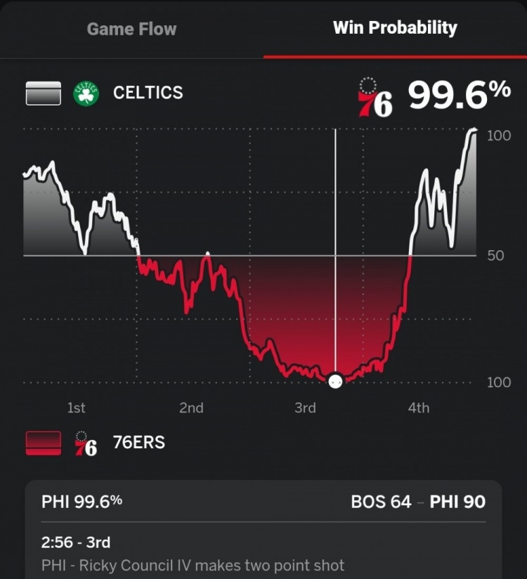 第三节末领先凯尔特人26分！76人本场赢球概率一度高达99.6%